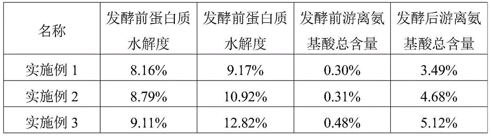 A method of producing an amino acid fertilizer based on solid fermentation and enzymolysis of rapeseed meal