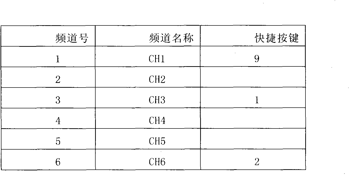 Method and system for setting shortcut key for remote control of video equipment