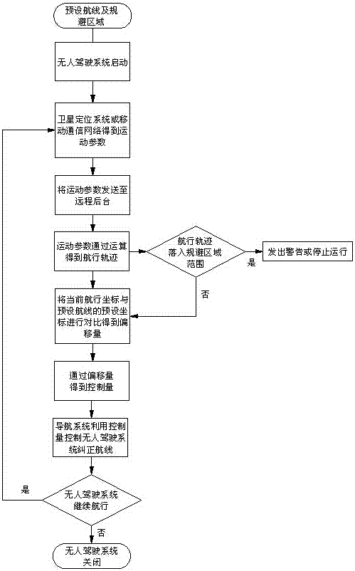 A method for controlling navigation of an unmanned driving system based on a satellite positioning system and a mobile communication network