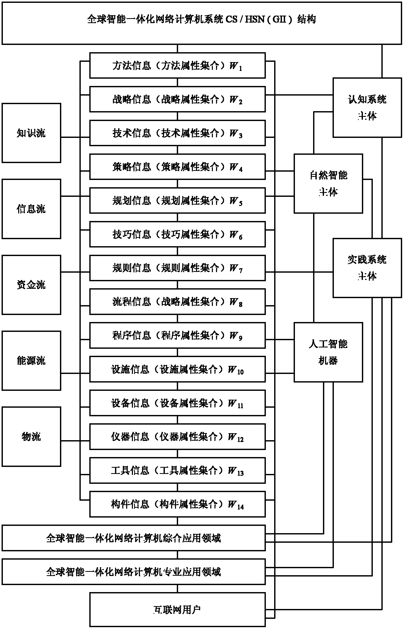 Internet ECK/ICT information fusion basis