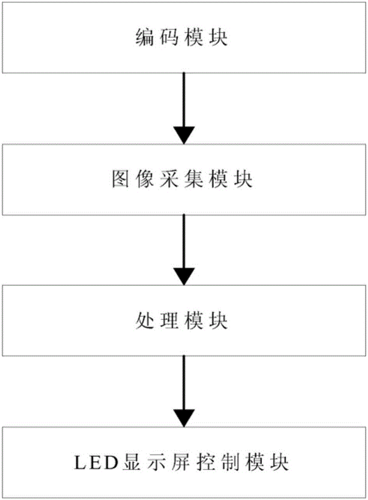 Method and system for adjusting bright and dark lines due to splicing of LED display screen