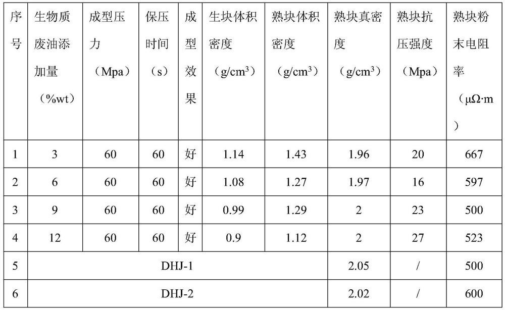 Petroleum coke fine powder coke forming process