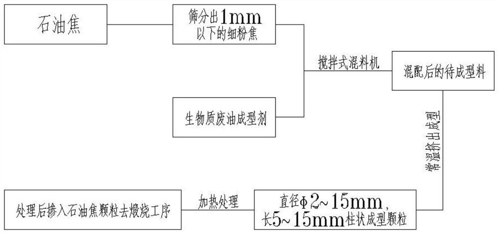 Petroleum coke fine powder coke forming process