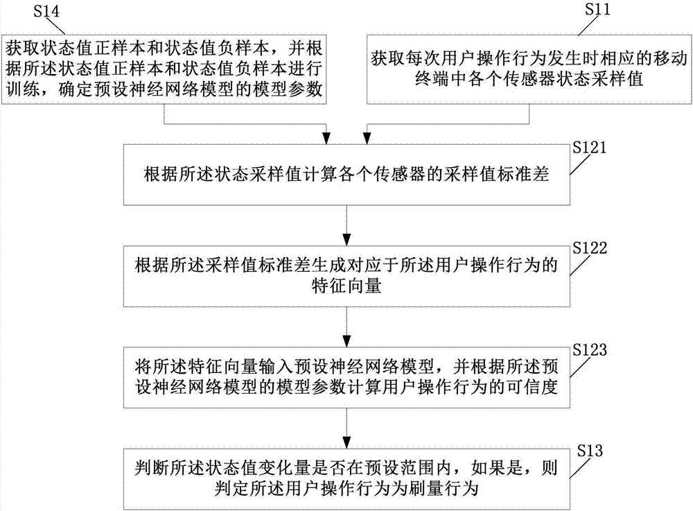 Quantity faking identification method and apparatus for application