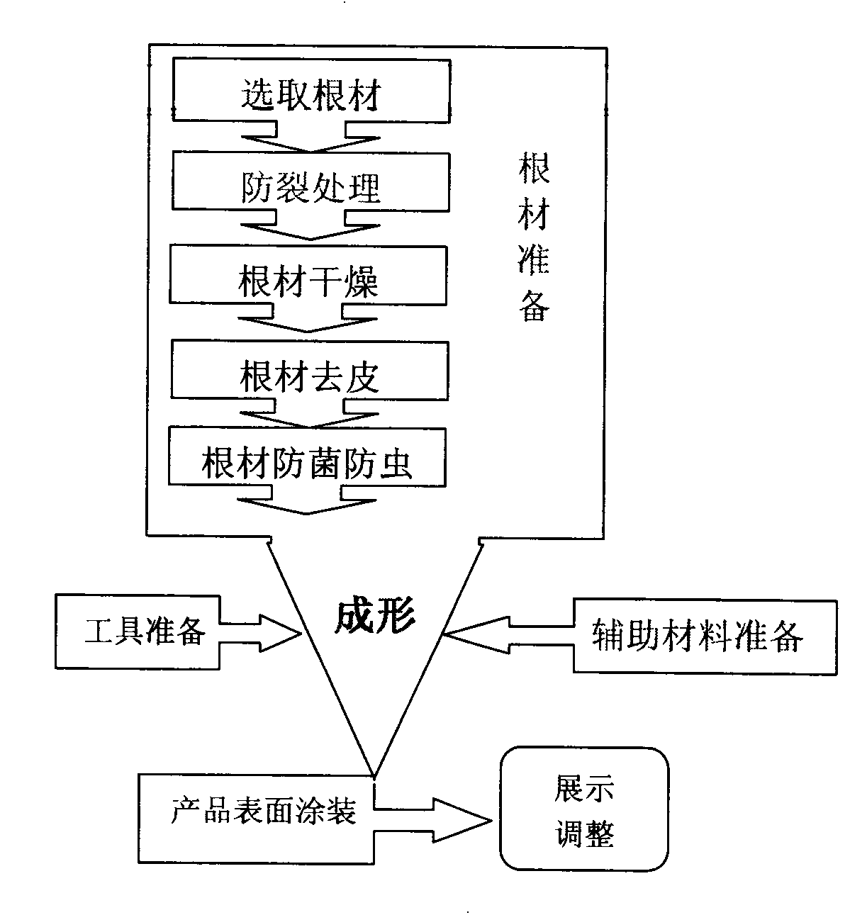 Standard preparation technology for root carving product