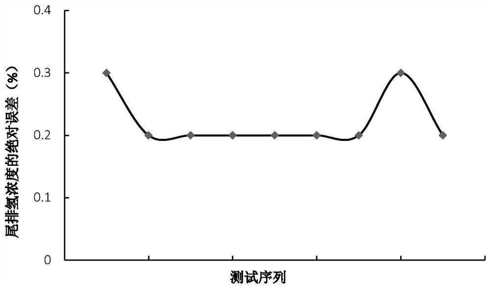 Estimation method of exhaust hydrogen concentration of fuel cell system