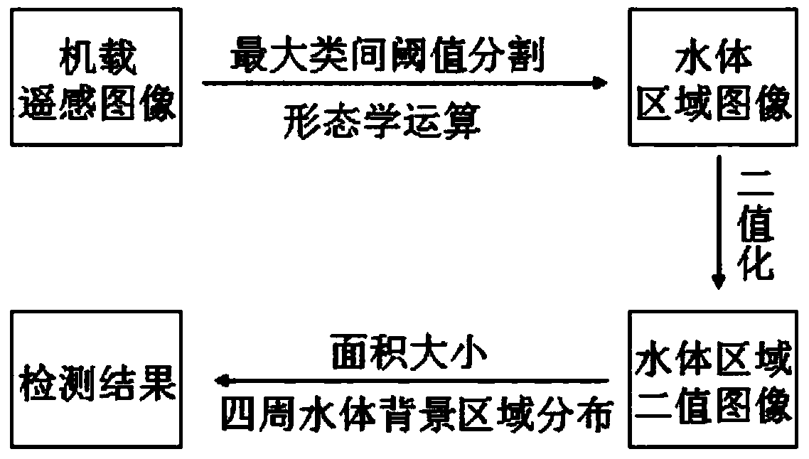 Crossing bridge and offshore ship joint detection method in onboard remote sensing image