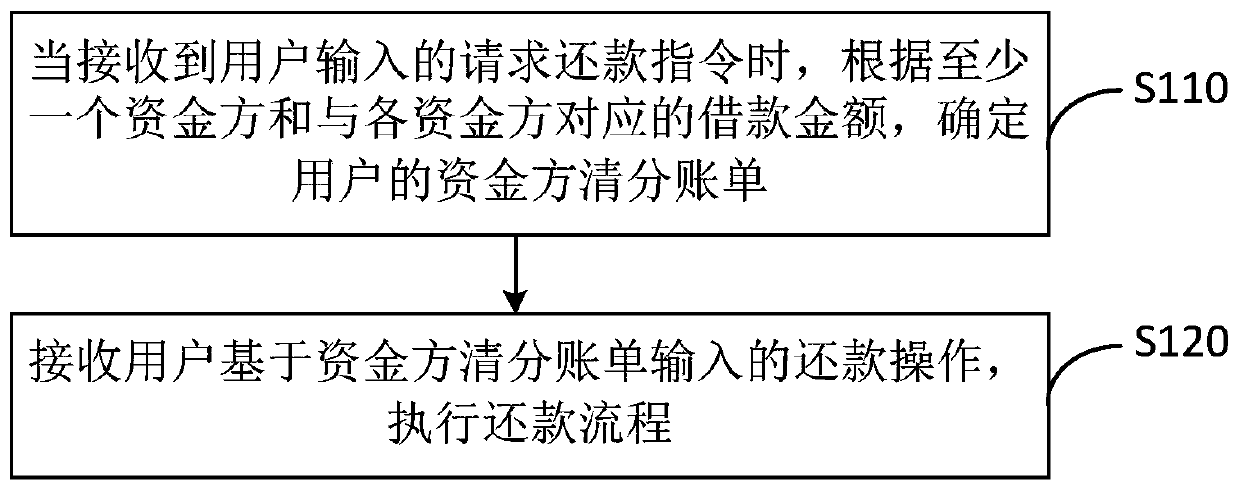 Repayment method and device, terminal equipment and storage medium