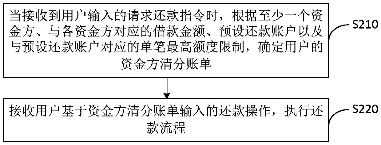 Repayment method and device, terminal equipment and storage medium