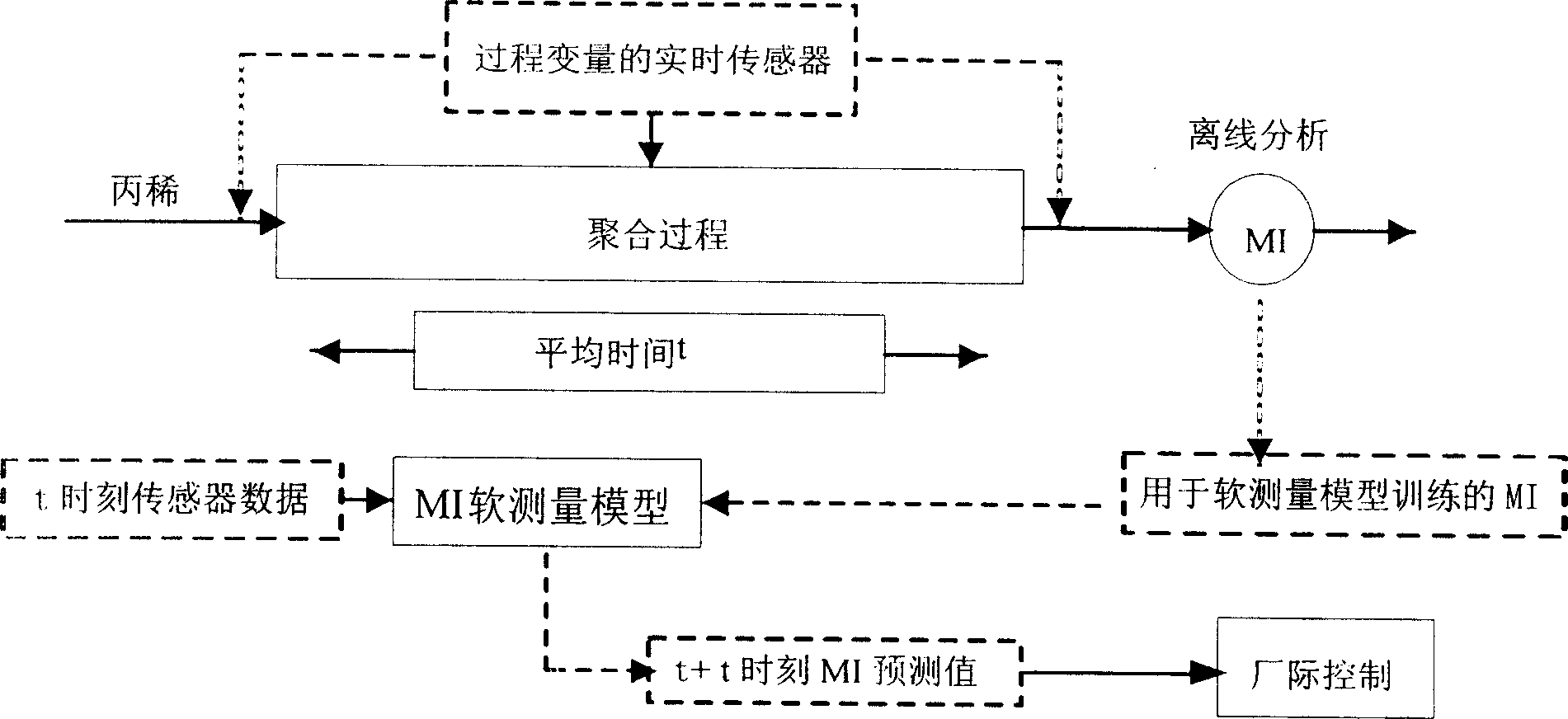 Soft measuring method of industrial process under condition of small sample