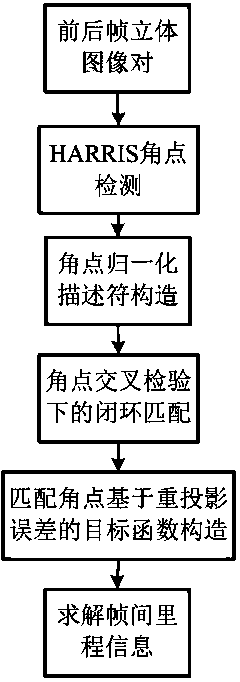 Real-time high-precision visual mileage calculation method