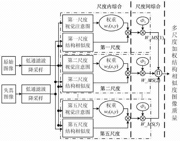 Image quality evaluating method based on multi-scale structure similarity weighted aggregate