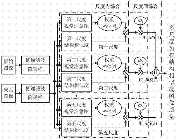 Image quality evaluating method based on multi-scale structure similarity weighted aggregate