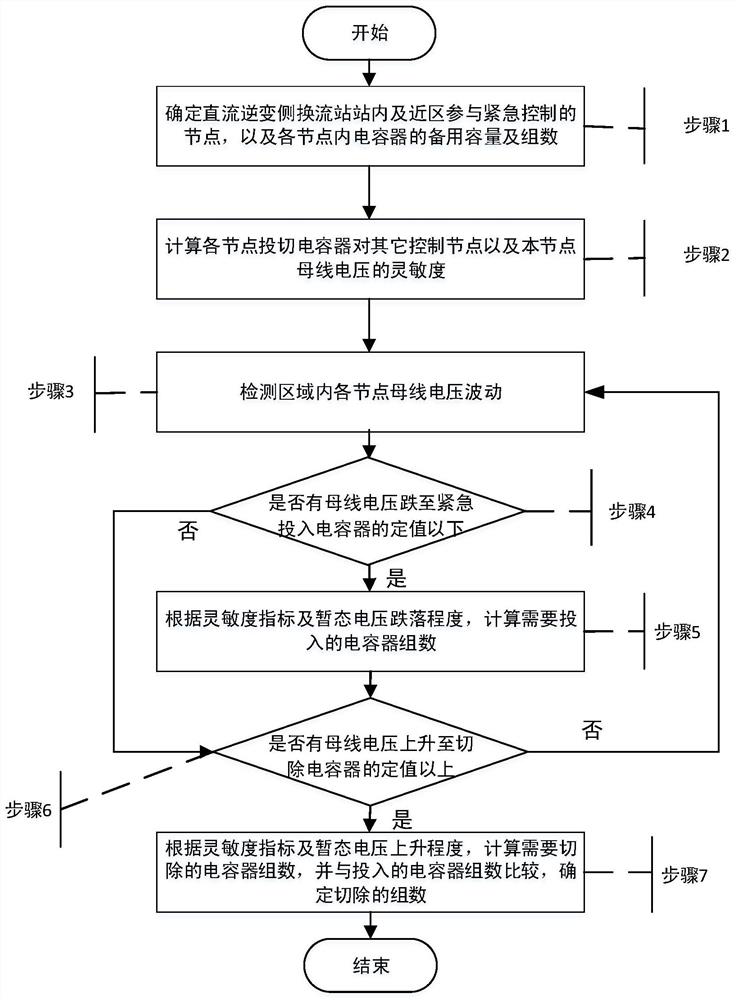 A method for emergency switching of capacitors in the vicinity of converter stations to suppress DC commutation failure