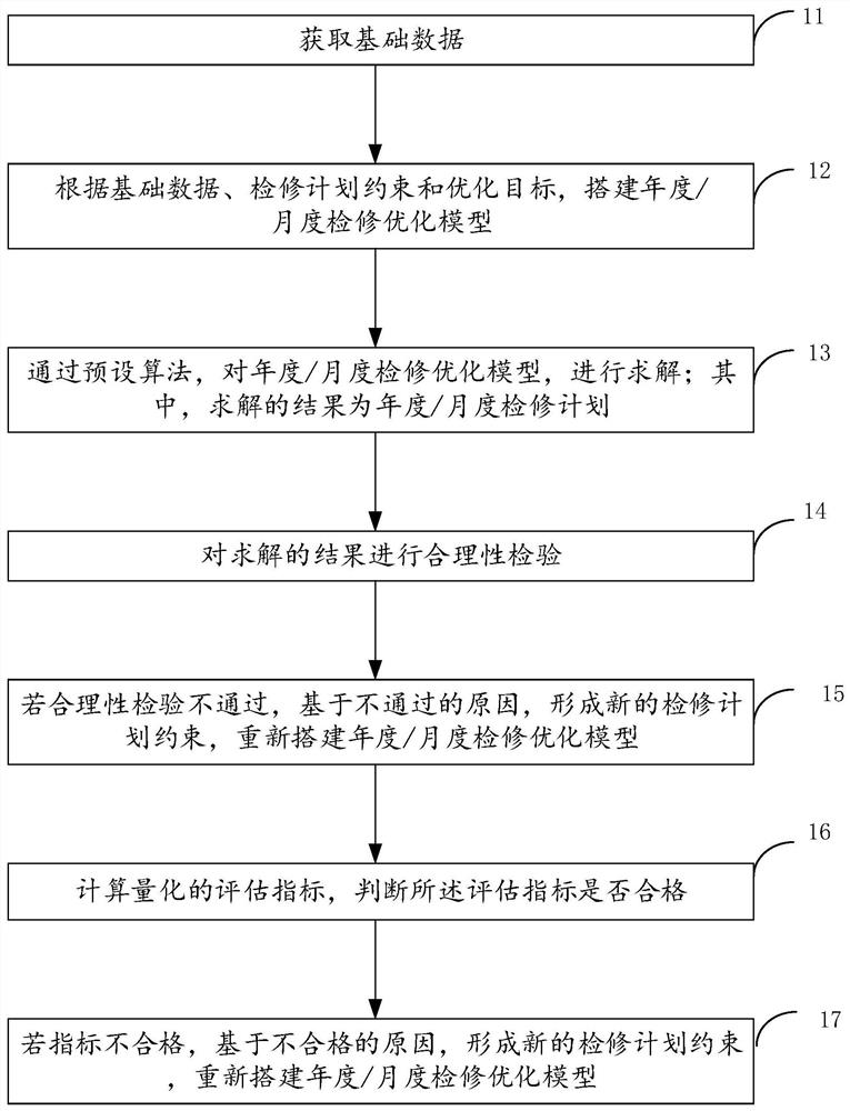 Intelligent scheduling method, device and equipment for maintenance plan