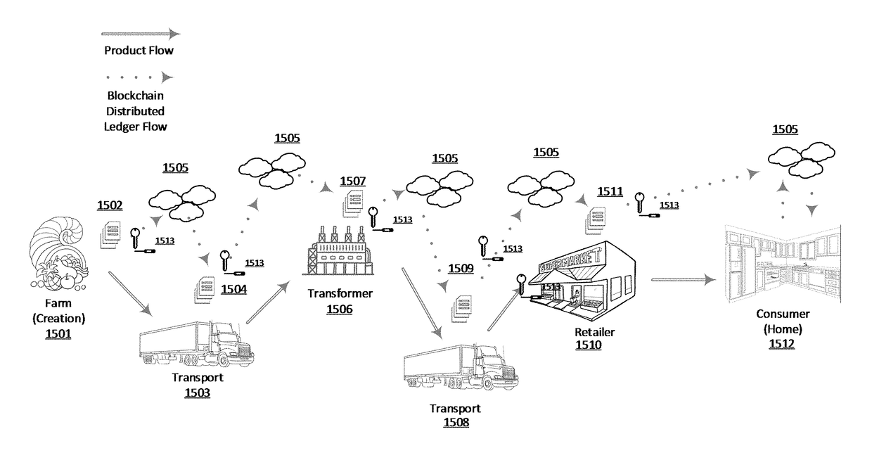 Trusted Food Traceability System and Method and Sensor Network