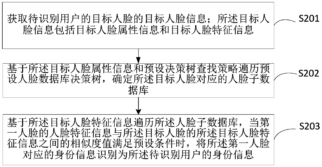 Face recognition method and device