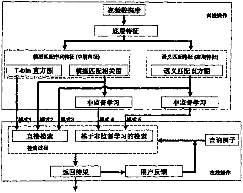 Interactive physical training video search method based on non-supervision learning and semantic matching characteristic