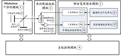 Device and method for detecting terahertz signal multi-dimensional image through dual fourier transformation