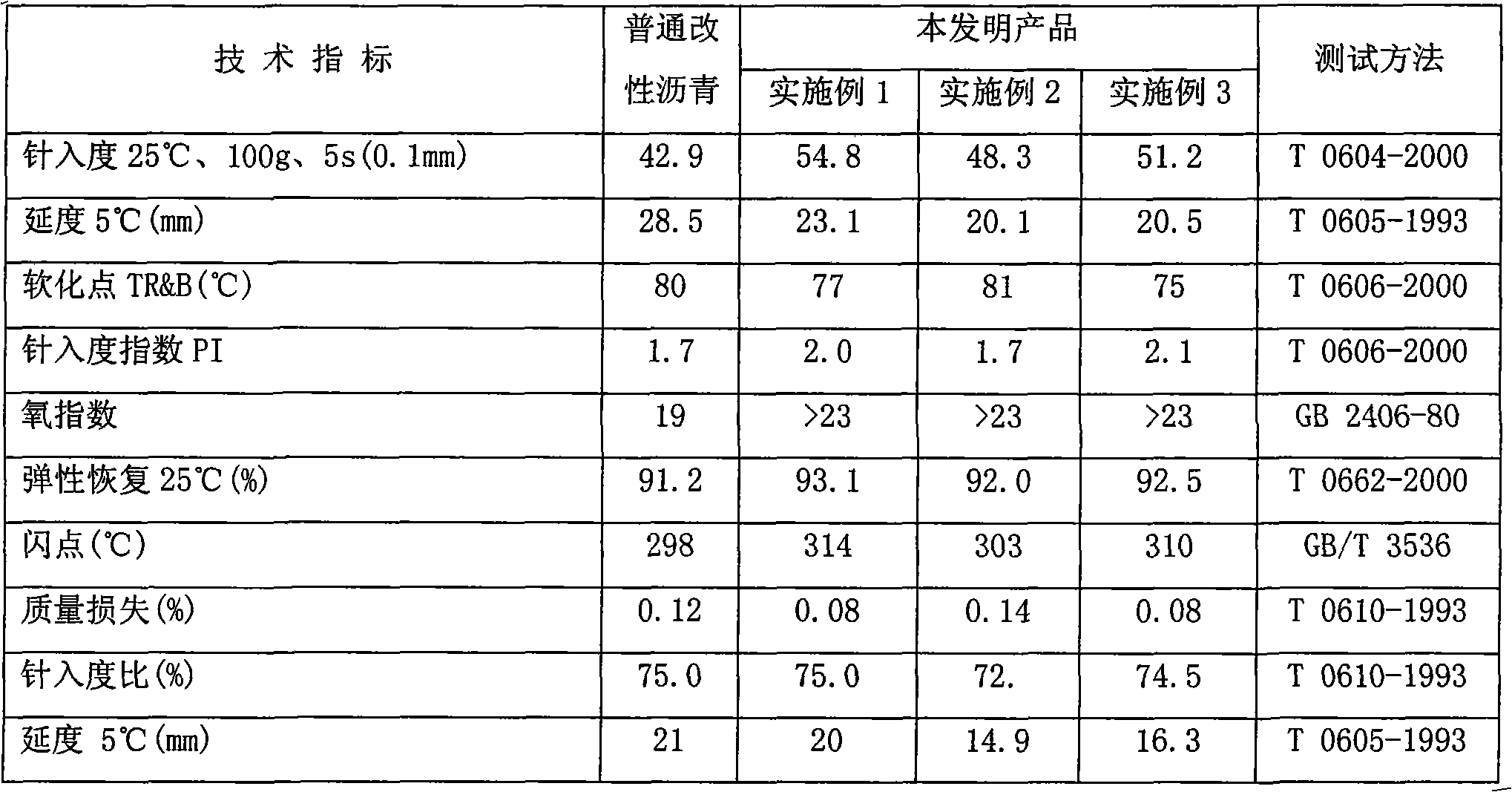 Halogen-free environmental protection flame-retardant asphalt for tunnel road surface