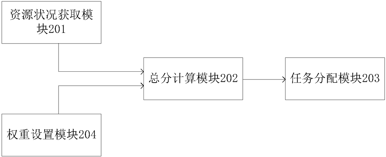 A task allocation method and system for a distributed system