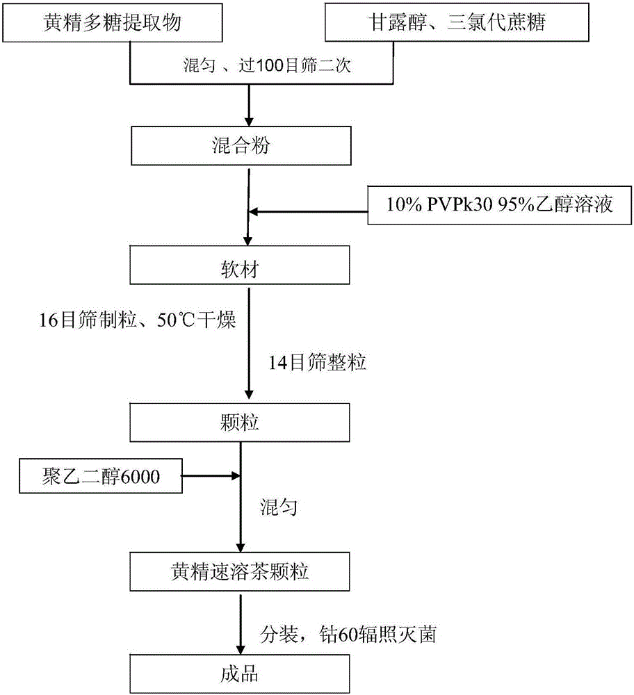 Rhizoma polygonati polysaccharide particle instant tea and preparation method thereof