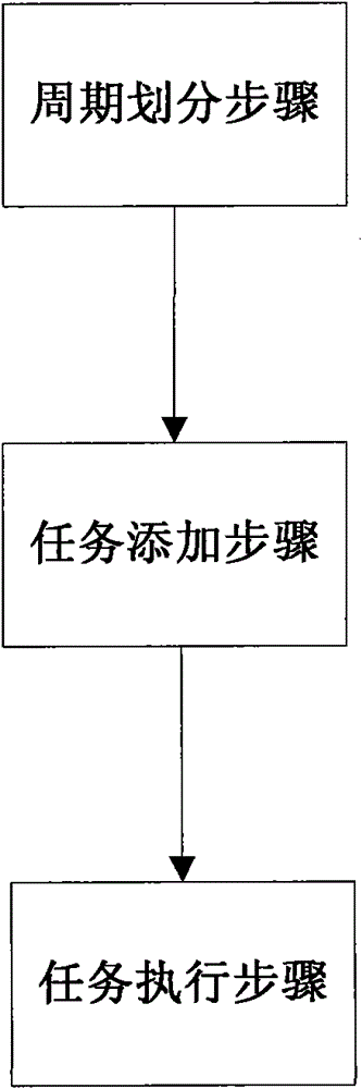 Database operating and scheduling method and device for performance data acquisition system