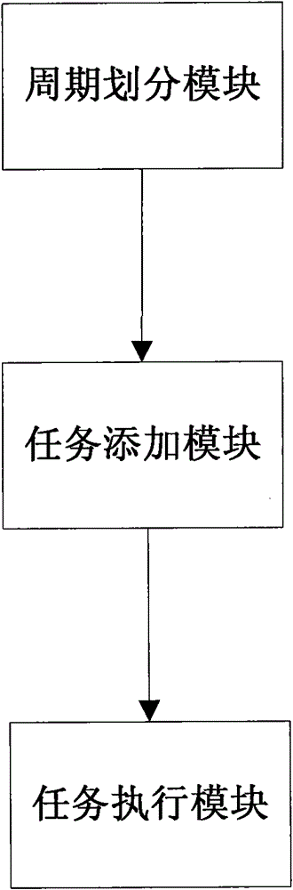 Database operating and scheduling method and device for performance data acquisition system