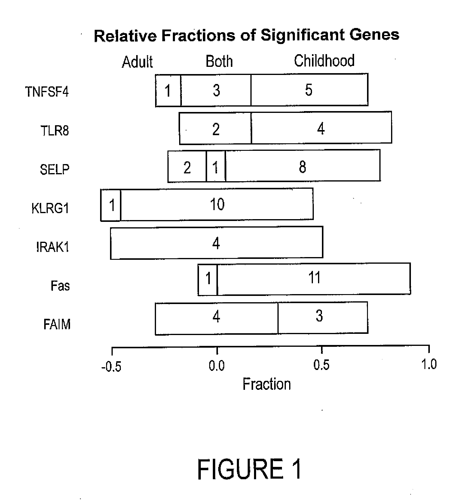 Autoimmune genes identified in systemic lupus erythematosus (SLE)