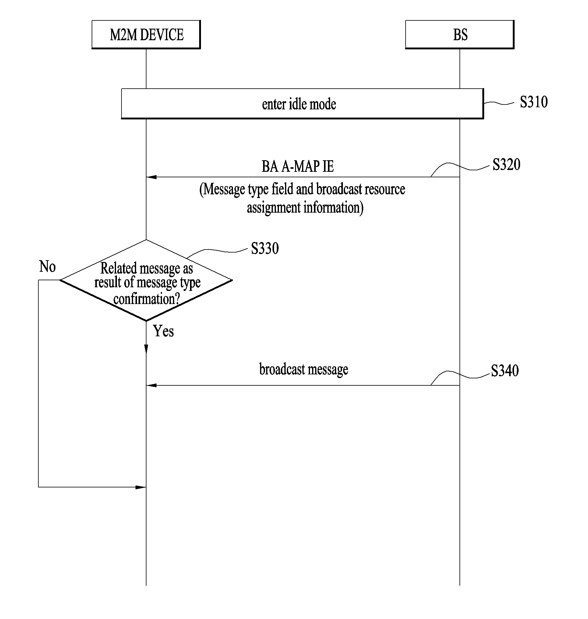 Method and apparatus for transmitting broadcasting message in wireless access system supporting m2m environment