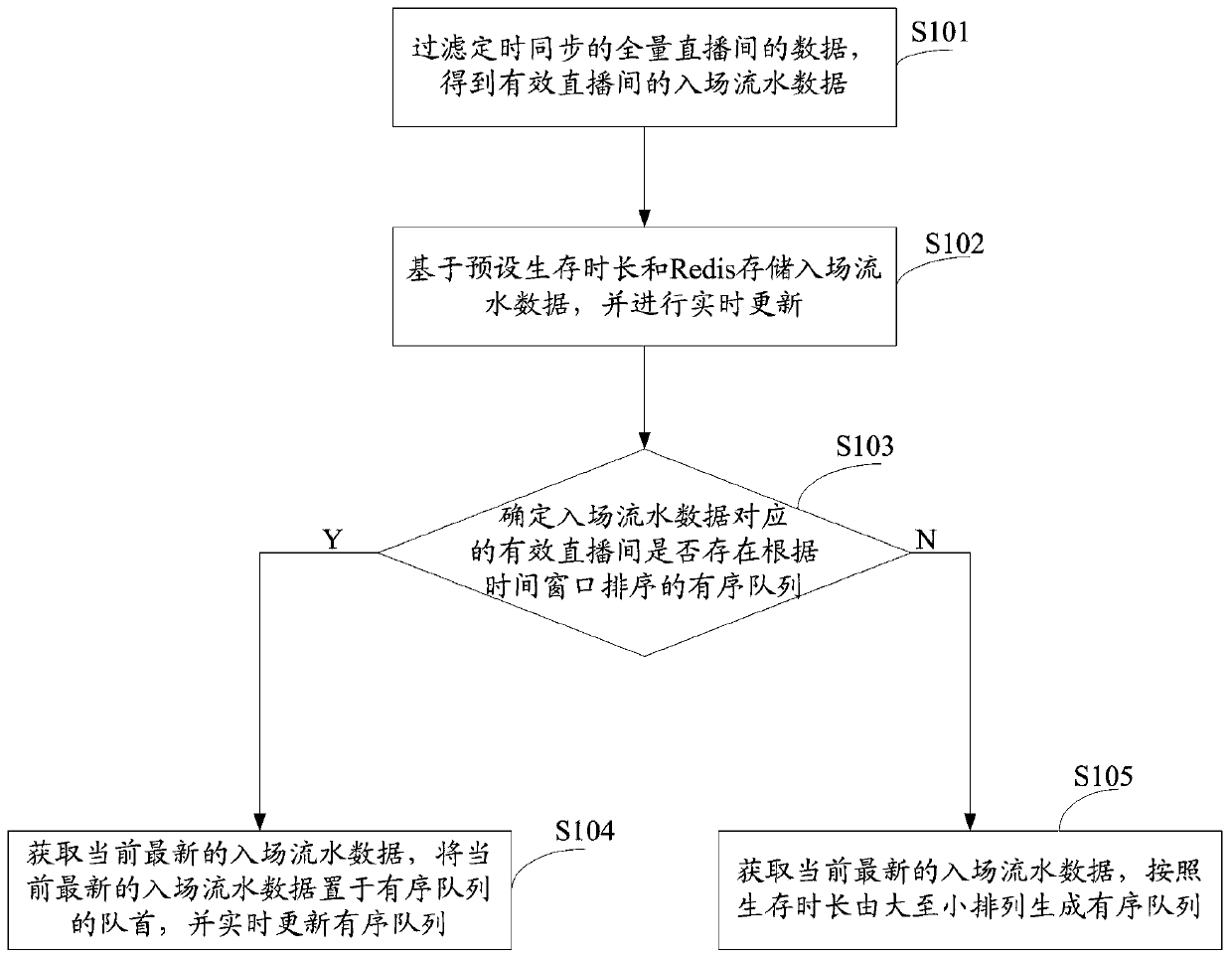 Live broadcast room admission flow data processing method and device, equipment and storage medium