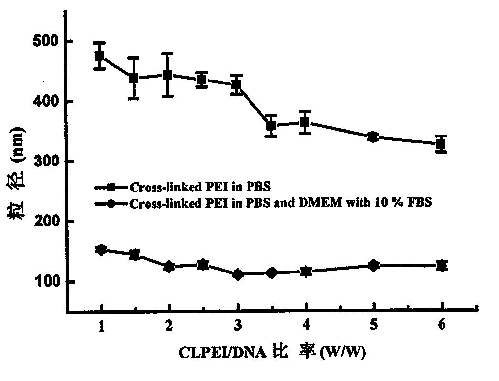 Biodegradable crosslinked polyethylenimine and its uses