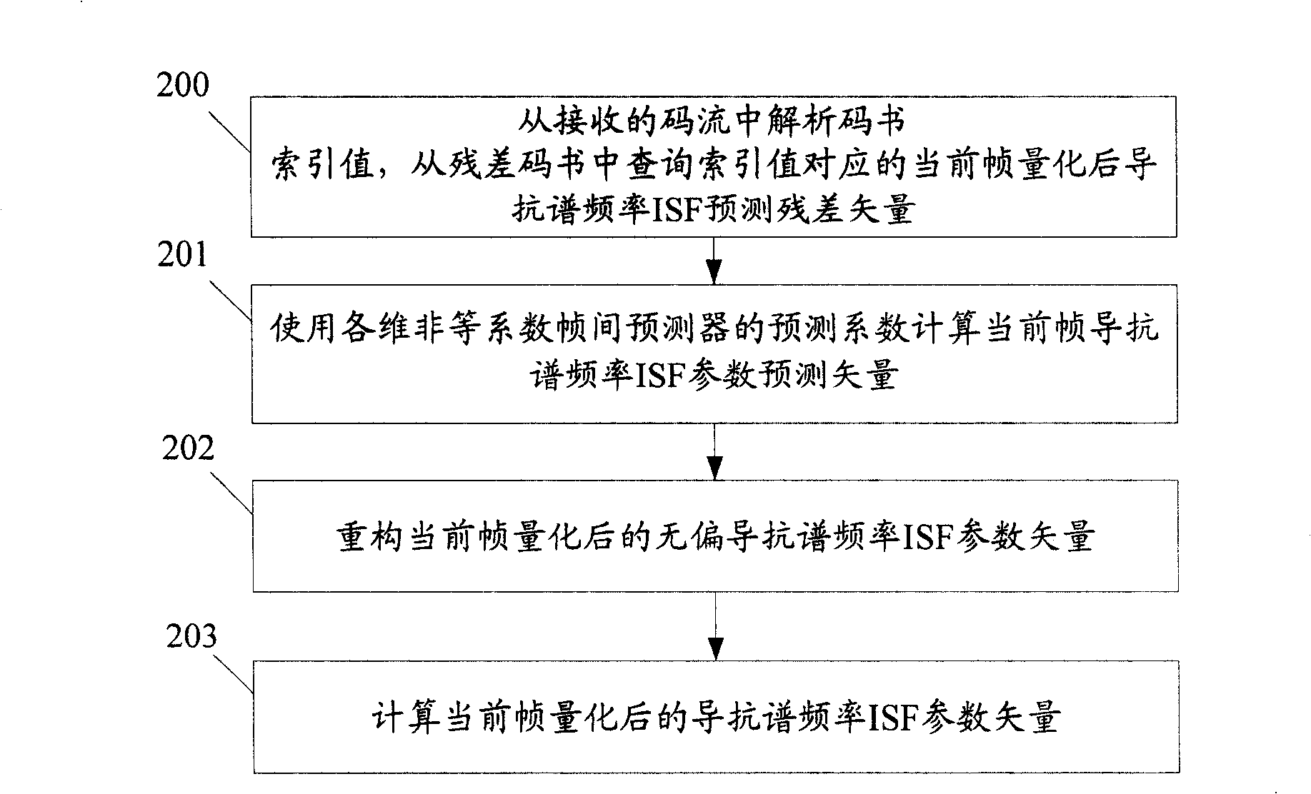 Method and device for vector quantifying of guide resistance spectrum frequency parameter