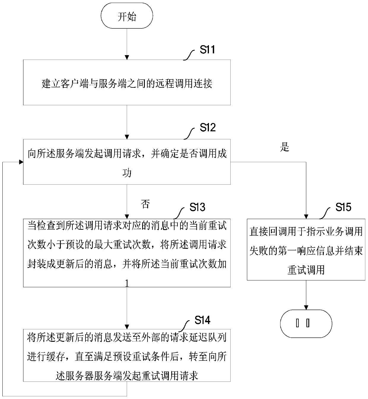 Disaster recovery method and device for service remote calling