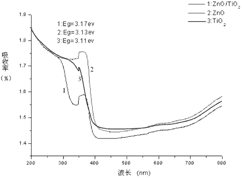 Preparation method and application of ZnO/TiO2 composite powder