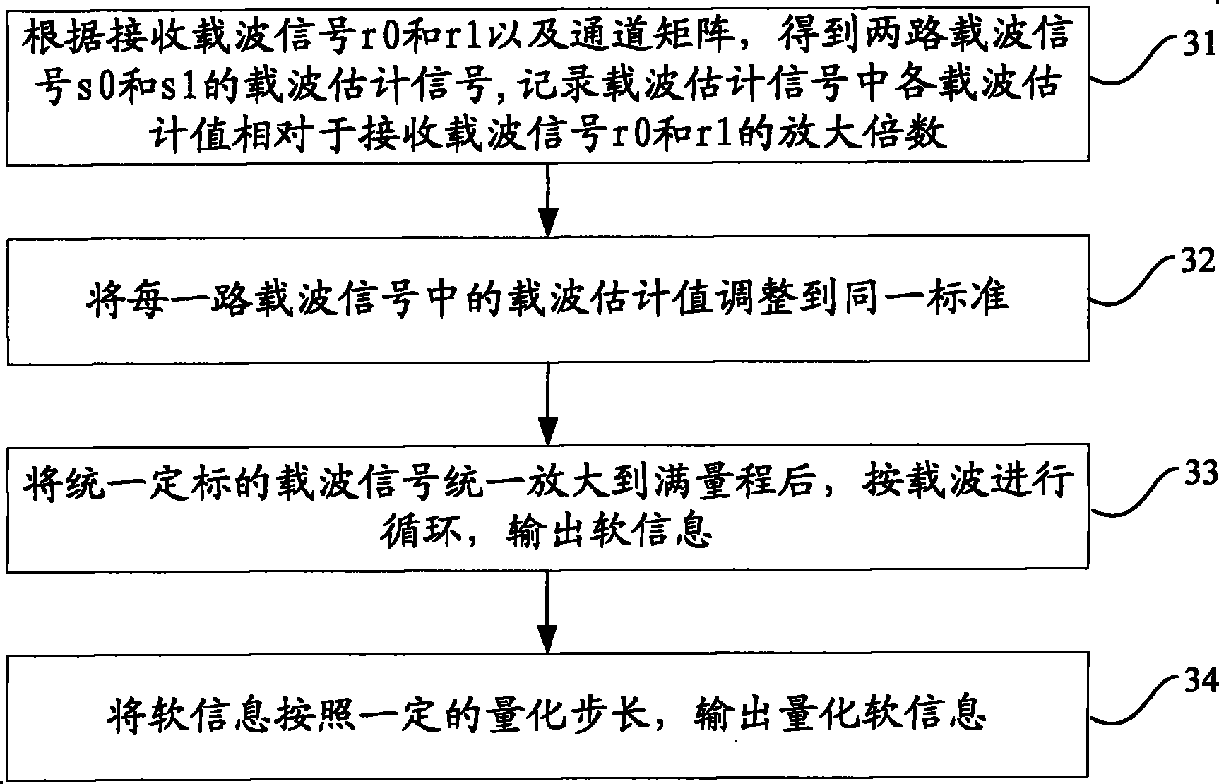 Multi-input and multi-outlet demodulating method and device