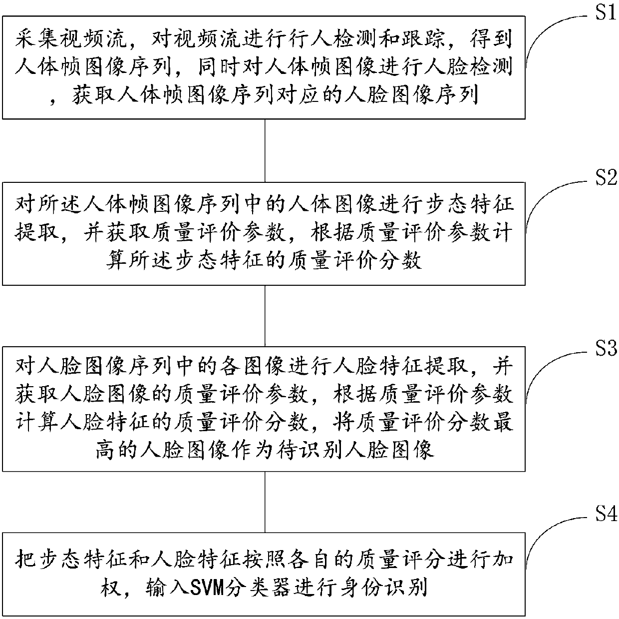 Identity identification method and apparatus based on combination of gait and face