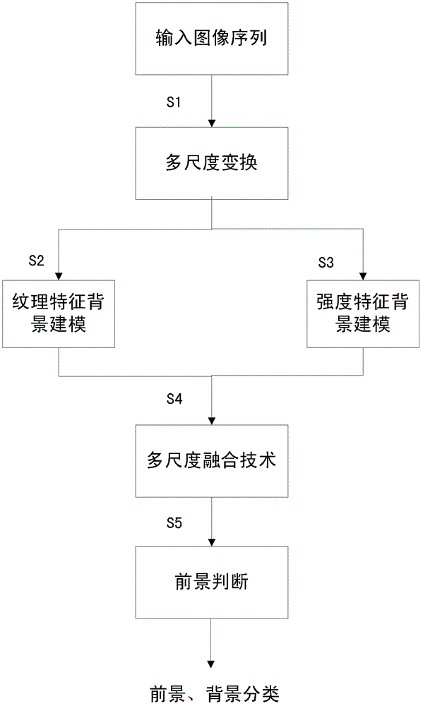 Multi-dimension background modeling method based on combination of textures and intensity characteristics