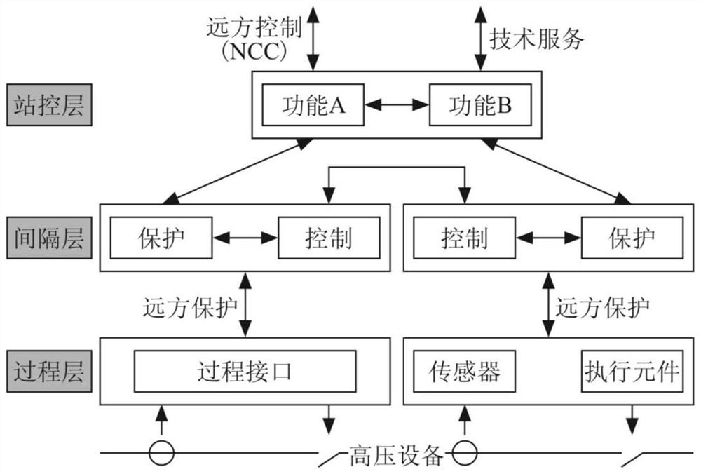 Intelligent substation and network communication security control method and device thereof