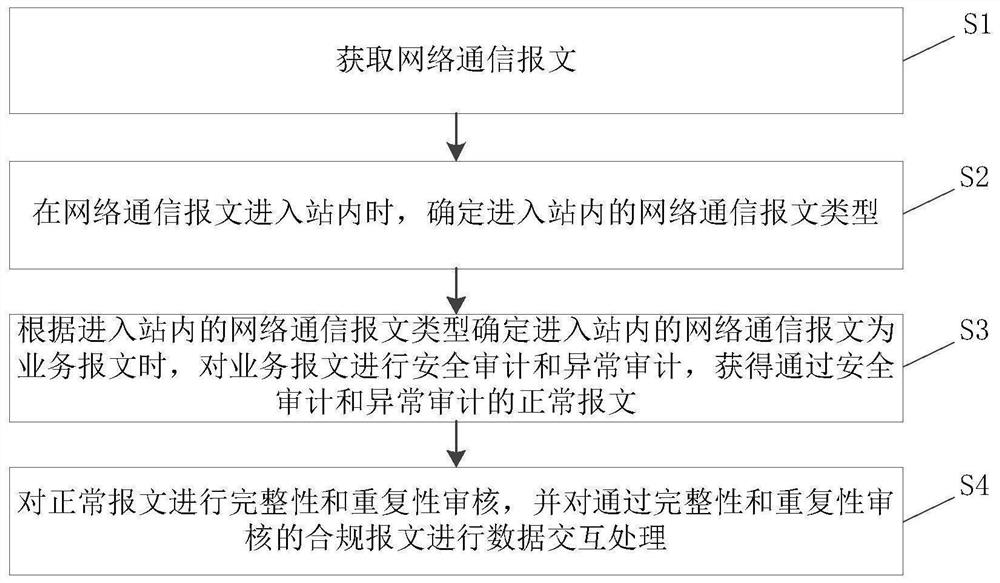 Intelligent substation and network communication security control method and device thereof