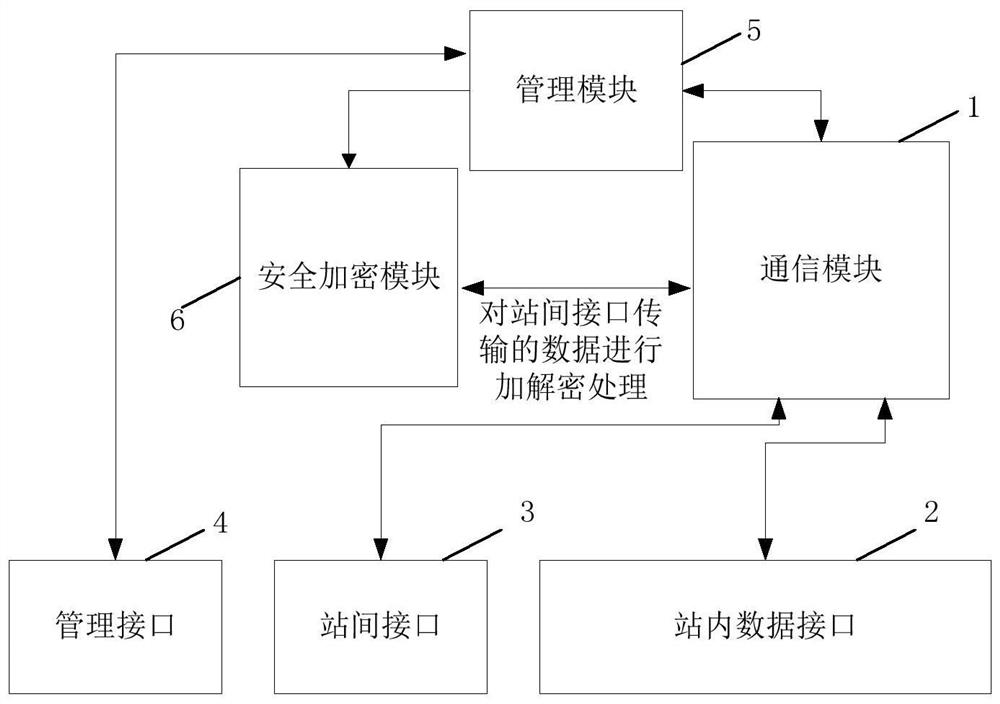 Intelligent substation and network communication security control method and device thereof