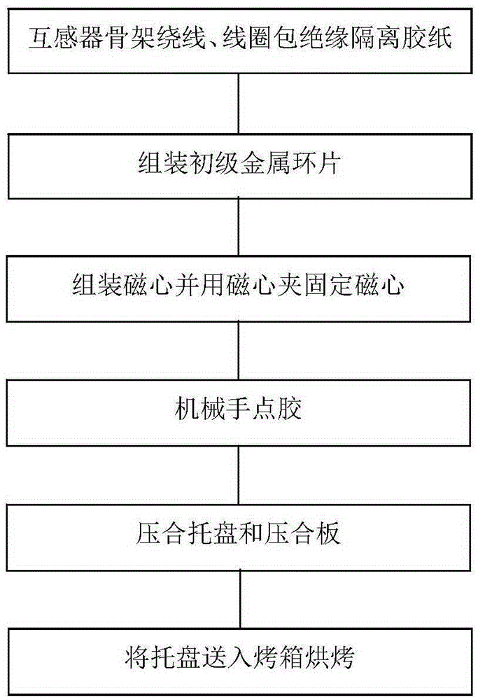 A fixture for making a current transformer and a method for making the current transformer