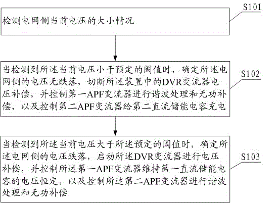 A unified power quality adjustment device and method