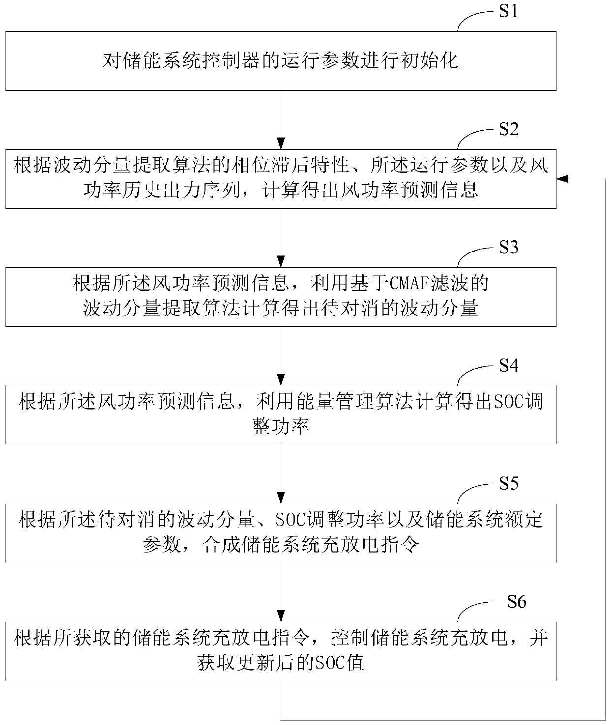 Energy storage system control method and system