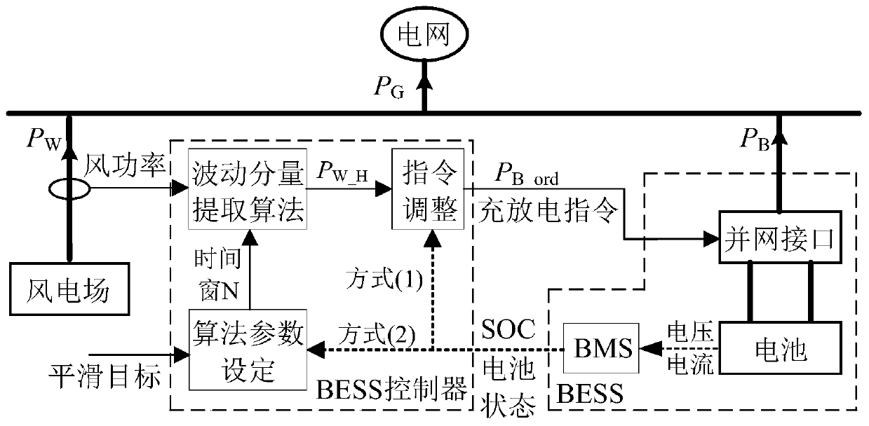 Energy storage system control method and system