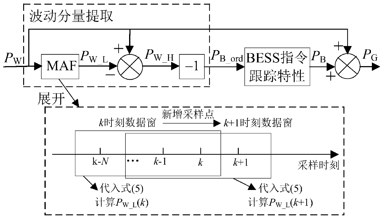 Energy storage system control method and system