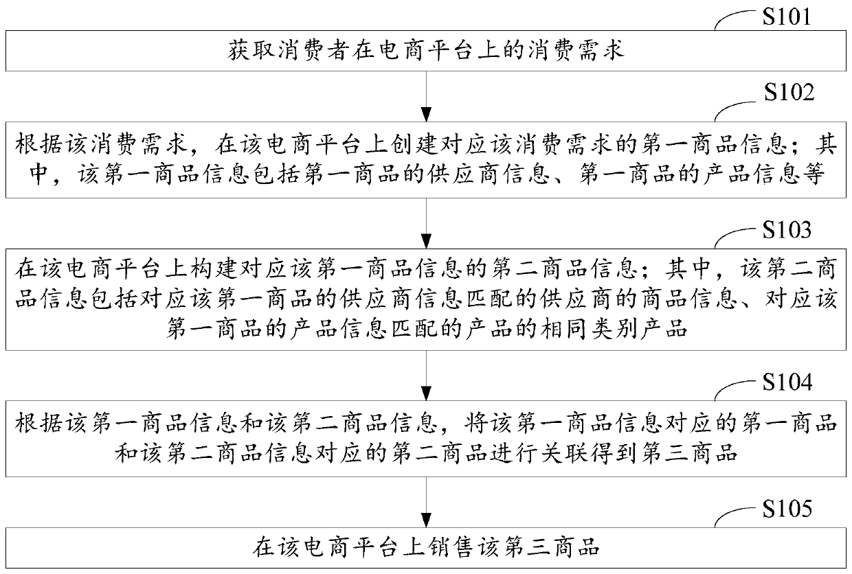 E-commerce commodity associated sales method, device and equipment