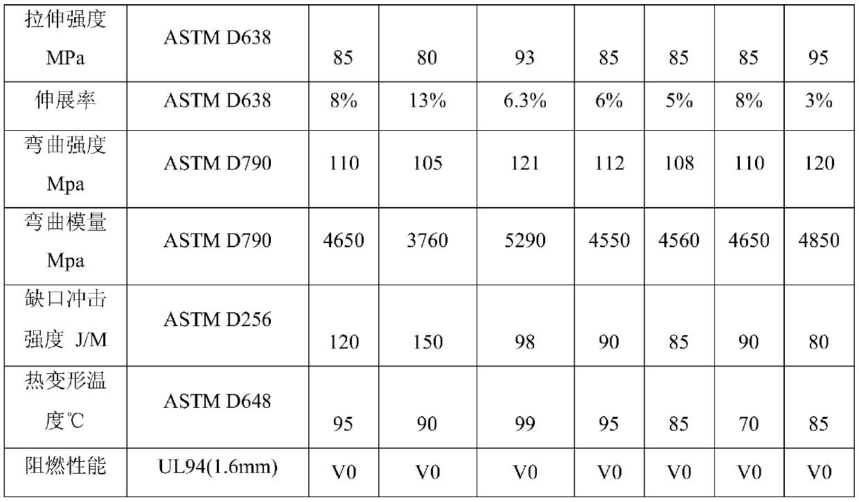 A kind of halogen-free flame-retardant high-gloss mineral fiber reinforced PC/ABS composite material and its preparation method