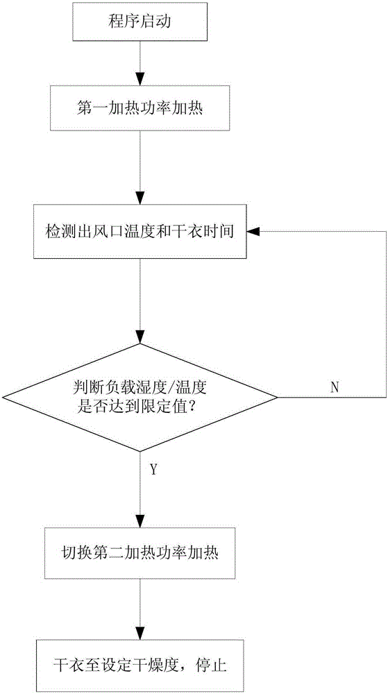 Clothes dryer control method