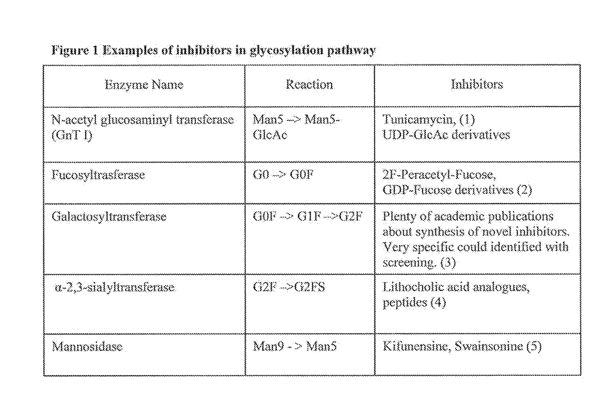 Method for optimizing post-translational modifications on recombinant proteins